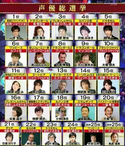 游戏声优排行榜前十　游戏声优排行榜前十名