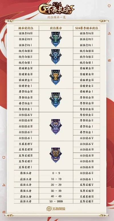 王者荣耀s22赛季开启时间　王者荣耀s22赛季开启时间表