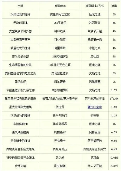无头骑士掉落表　无头骑士 掉落