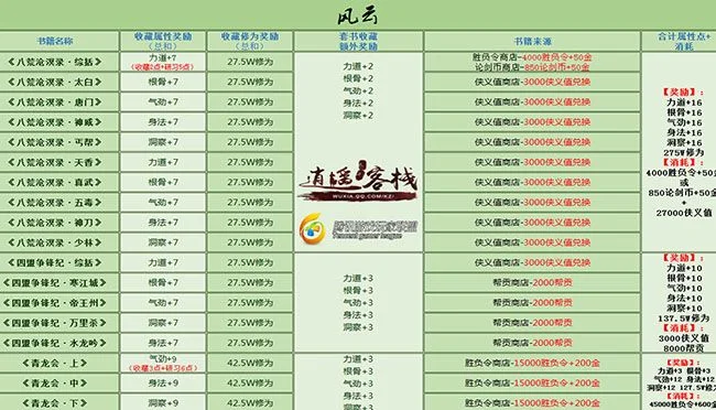 天涯明月刀31-40级升级攻略详解