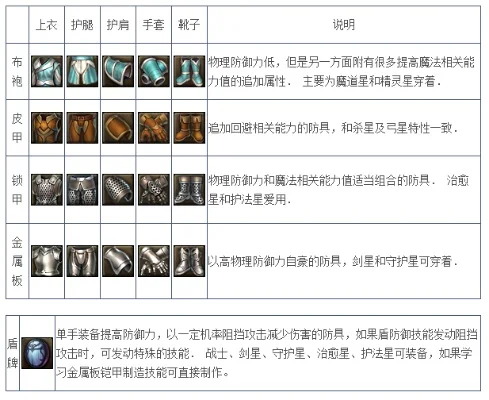 《永恒之塔》职业技能解析：武器、盔甲、皮装、缝纫、料理、炼金制作攻略