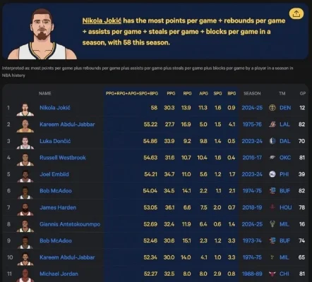 NBA2K22球员篮板数据解析：约基奇16.5板领衔，库里东契奇表现如何