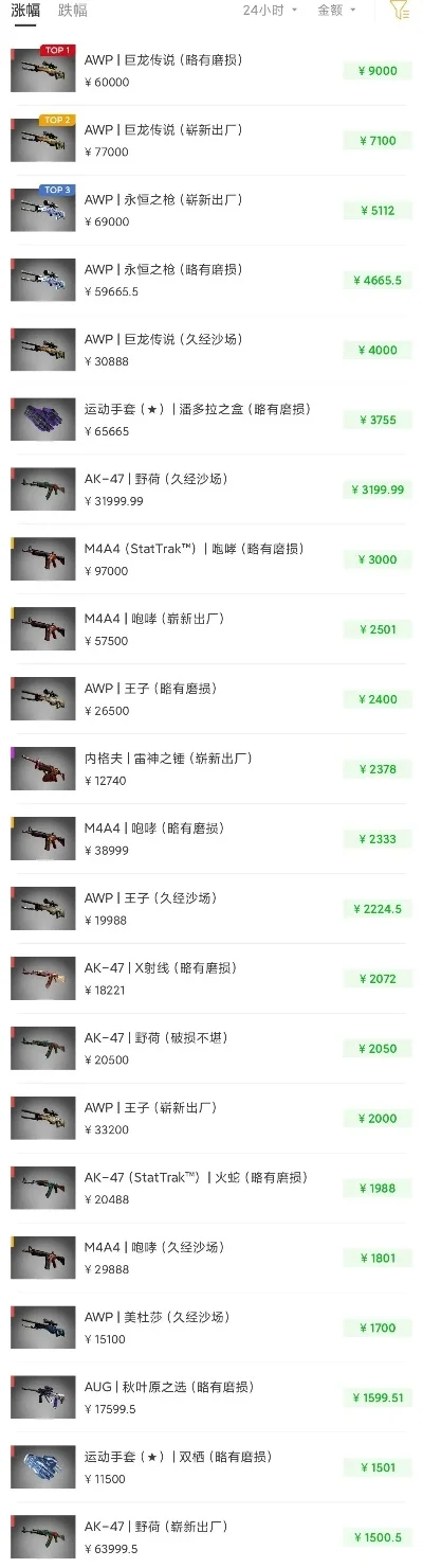 CS：GO武器拍卖价格解析：热门、高级、稀有武器一览