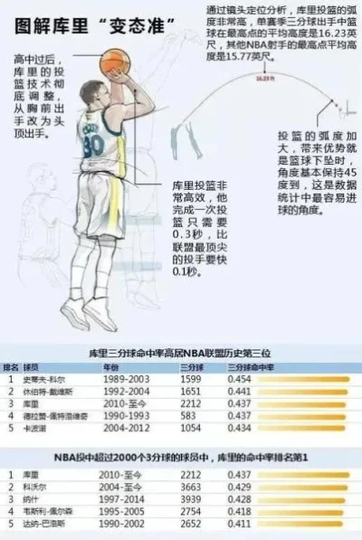NBA 2K22投篮弧度设置技巧：高弧度精准远投，低弧度篮下得分