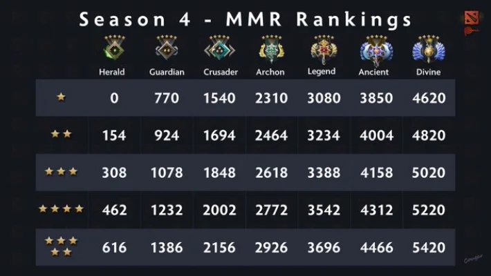 DOTA2新赛季段位升级攻略：继承规则、隐藏分数、赛季机制解析