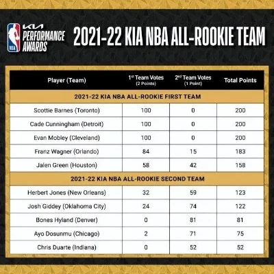 NBA2K22球员生涯评级：四大巨头领衔，射手扣将盘点，夏季联赛新秀评级