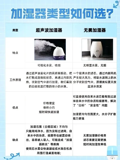 加湿器工作原理及选择指南：超声波、纯净型、电加热等多种类型解析