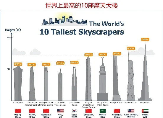 全球十大摩天大楼城市天际线大盘点