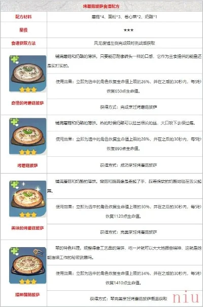 原神披萨食谱获取攻略：风龙废墟寻宝步骤详解