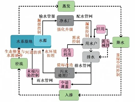 城市水系统：水源获取、供水排水与水资源管理概览