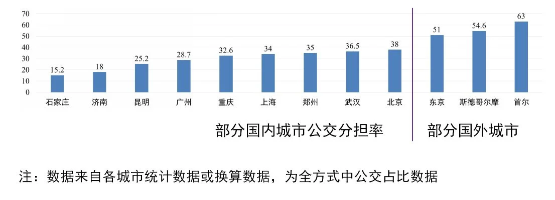 城市拥堵解决方案：公共交通优化与交通管理策略