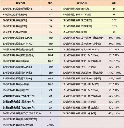 玲珑徽章合成概率-玲珑徽章概率深度解析