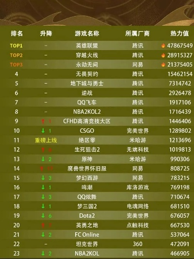 穿越火线手游全球排行榜